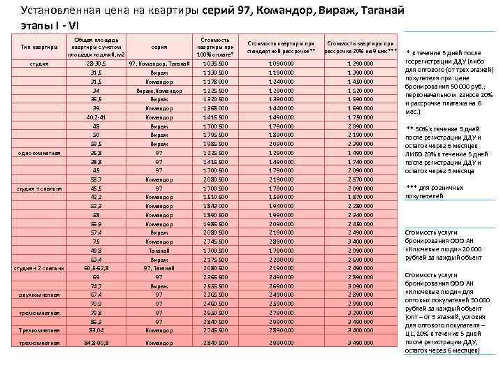Установленная цена на квартиры серий 97, Командор, Вираж, Таганай этапы I - VI Общая