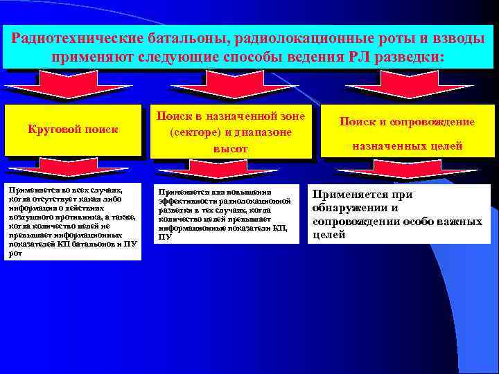 Радиотехнические батальоны, радиолокационные роты и взводы применяют следующие способы ведения РЛ разведки: Круговой поиск