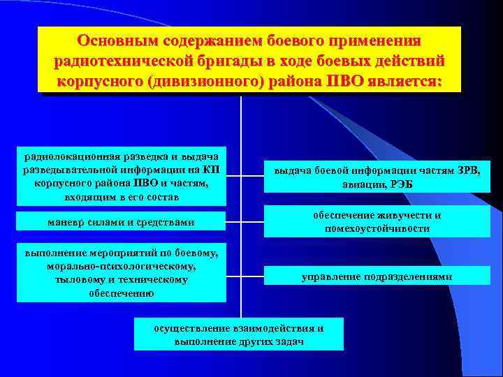 Основным содержанием боевого применения радиотехнической бригады в ходе боевых действий корпусного (дивизионного) района ПВО