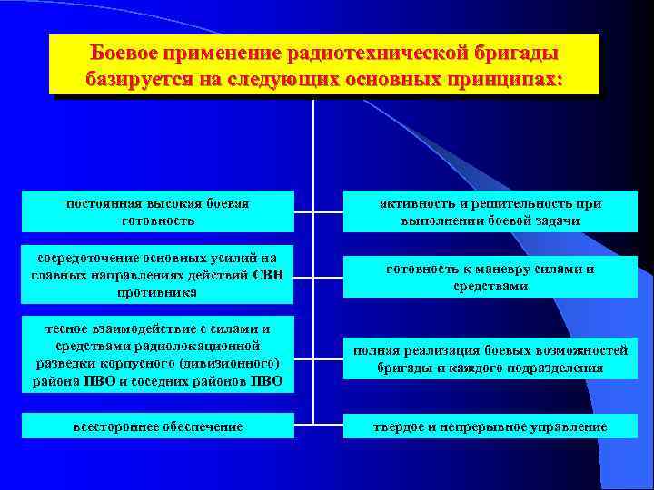 Боевое применение радиотехнической бригады базируется на следующих основных принципах: постоянная высокая боевая готовность активность