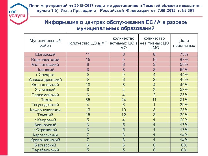 План мероприятий на 2015 -2017 годы по достижению в Томской области показателя пункта 1