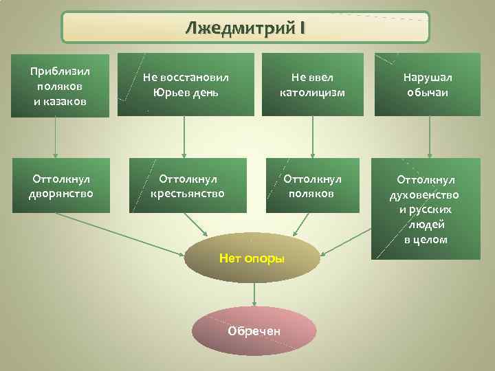 Лжедмитрий I Приблизил поляков и казаков Не восстановил Юрьев день Не ввел католицизм Нарушал