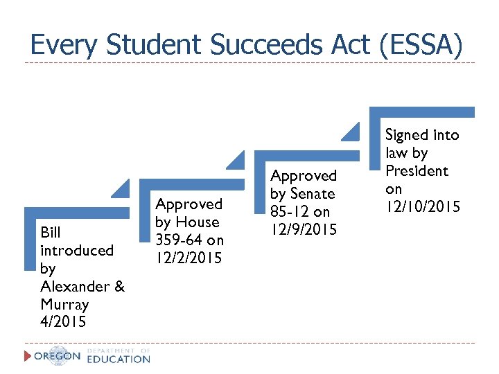 Every Student Succeeds Act (ESSA) Bill introduced by Alexander & Murray 4/2015 Approved by