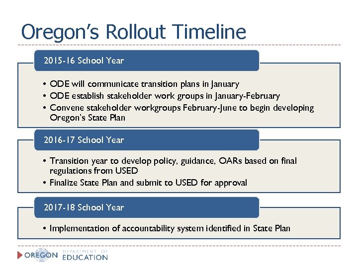 Oregon’s Rollout Timeline 2015 -16 School Year • ODE will communicate transition plans in