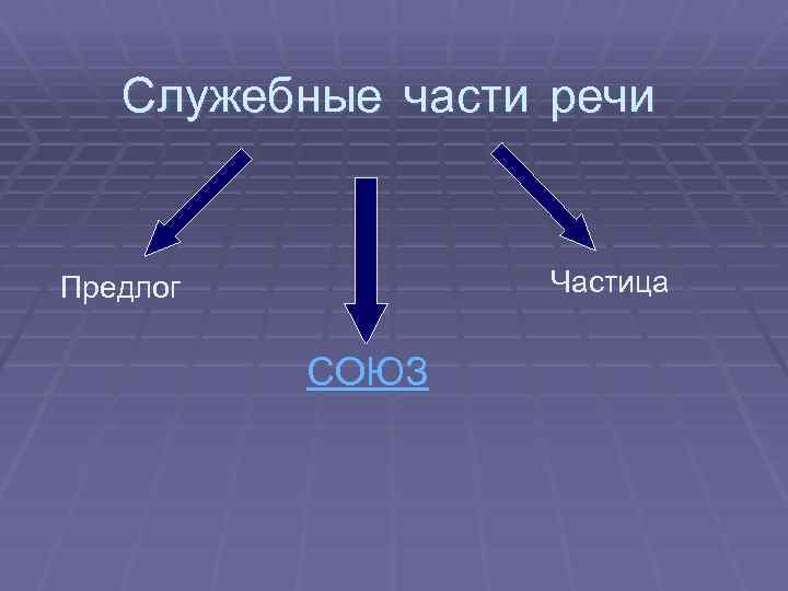 Предлог союз частица 9 класс презентация