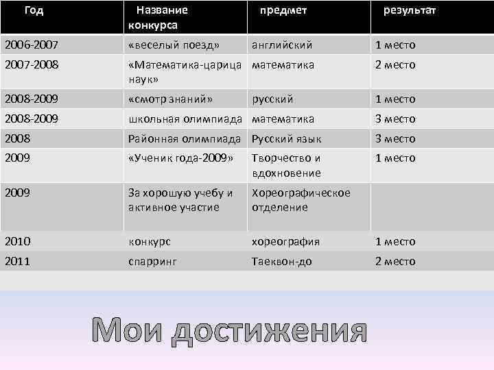 Год Название конкурса предмет результат 2006 -2007 «веселый поезд» английский 1 место 2007 -2008