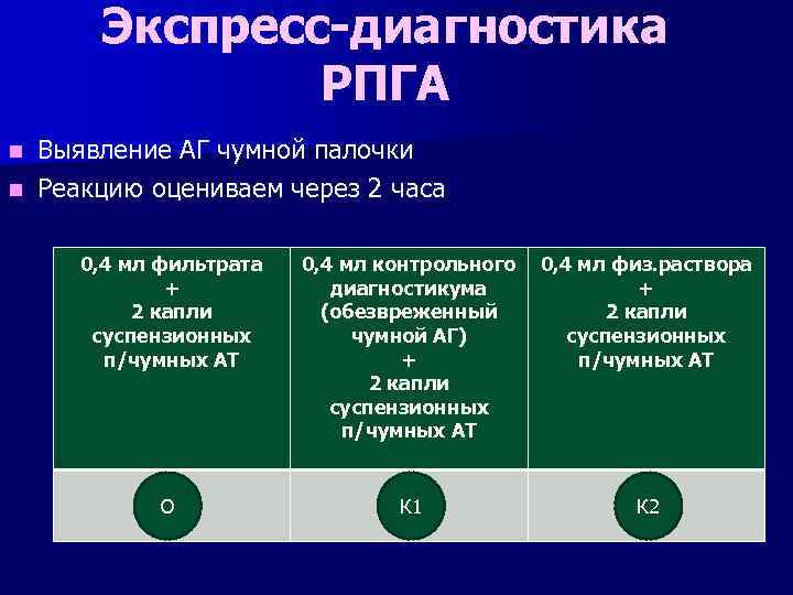 Экспресс-диагностика РПГА Выявление АГ чумной палочки n Реакцию оцениваем через 2 часа n 0,
