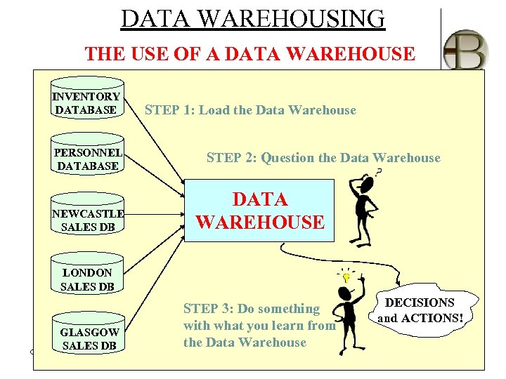 DATA WAREHOUSING THE USE OF A DATA WAREHOUSE INVENTORY DATABASE PERSONNEL DATABASE NEWCASTLE SALES
