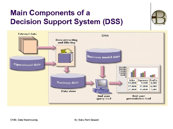 Main Components of a Decision Support System (DSS) CH#2, Data Warehousing By: Babu Ram