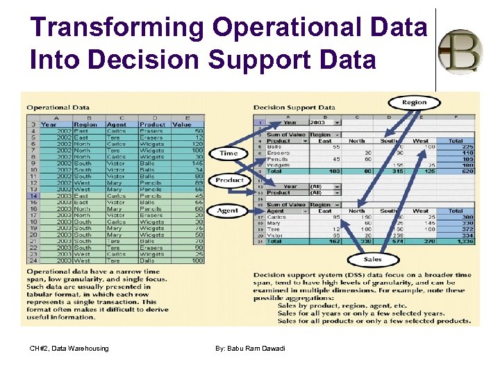 Transforming Operational Data Into Decision Support Data CH#2, Data Warehousing By: Babu Ram Dawadi