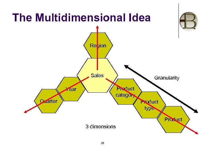 The Multidimensional Idea Region Sales Granularity Product category Year Quarter Product type Product 3