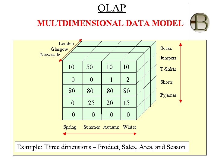OLAP MULTDIMENSIONAL DATA MODEL London Glasgow Newcastle Socks Jumpers 10 50 10 10 0