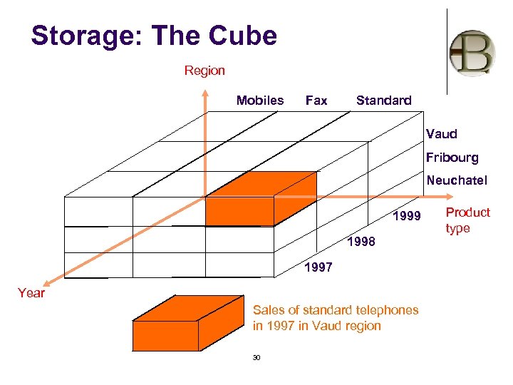 Storage: The Cube Region Mobiles Fax Standard Vaud Fribourg Neuchatel 1999 1998 1997 Year