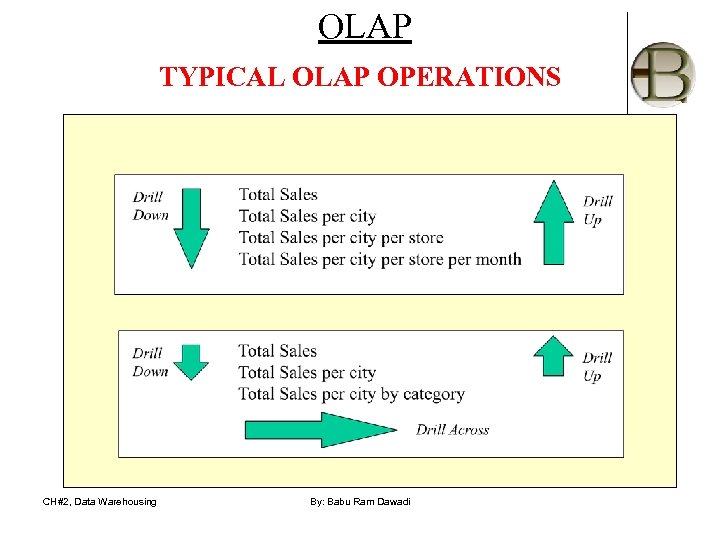 OLAP TYPICAL OLAP OPERATIONS CH#2, Data Warehousing By: Babu Ram Dawadi 