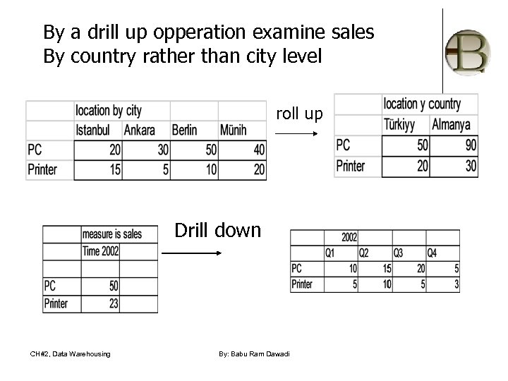 By a drill up opperation examine sales By country rather than city level roll