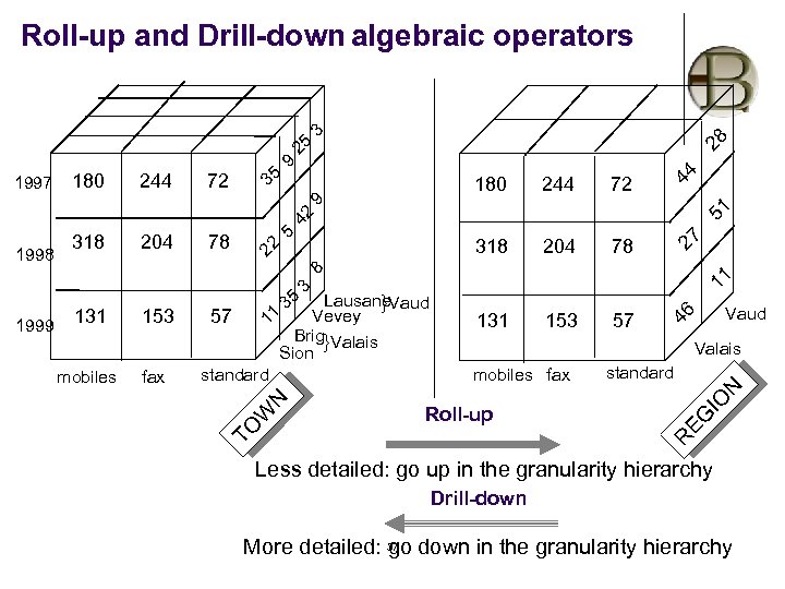 Roll-up and Drill-down algebraic operators 5 35 1 180 9 318 3 244 204
