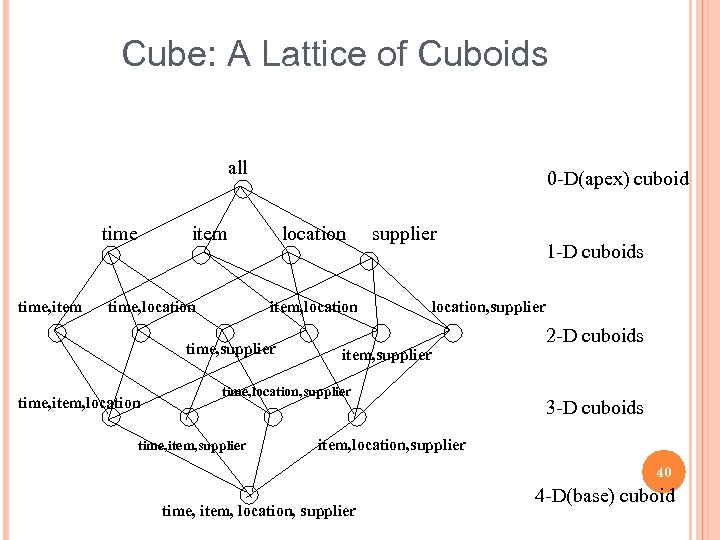 Cube: A Lattice of Cuboids all time, item 0 -D(apex) cuboid item time, location