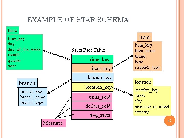 EXAMPLE OF STAR SCHEMA time item time_key day_of_the_week month quarter year Sales Fact Table