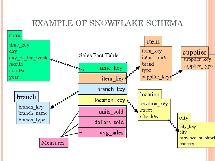 EXAMPLE OF SNOWFLAKE SCHEMA time_key day_of_the_week month quarter year item Sales Fact Table time_key