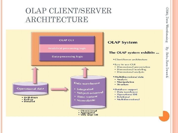 CH#2, Data Warehousing OLAP CLIENT/SERVER ARCHITECTURE By: Babu Ram Dawadi 