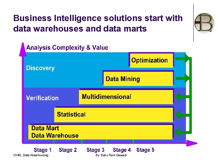 Business Intelligence solutions start with data warehouses and data marts CH#2, Data Warehousing By:
