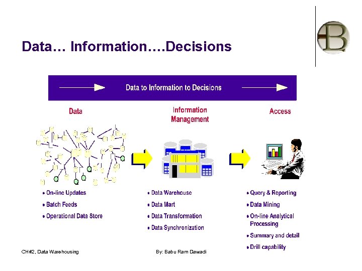 Data… Information…. Decisions CH#2, Data Warehousing By: Babu Ram Dawadi 