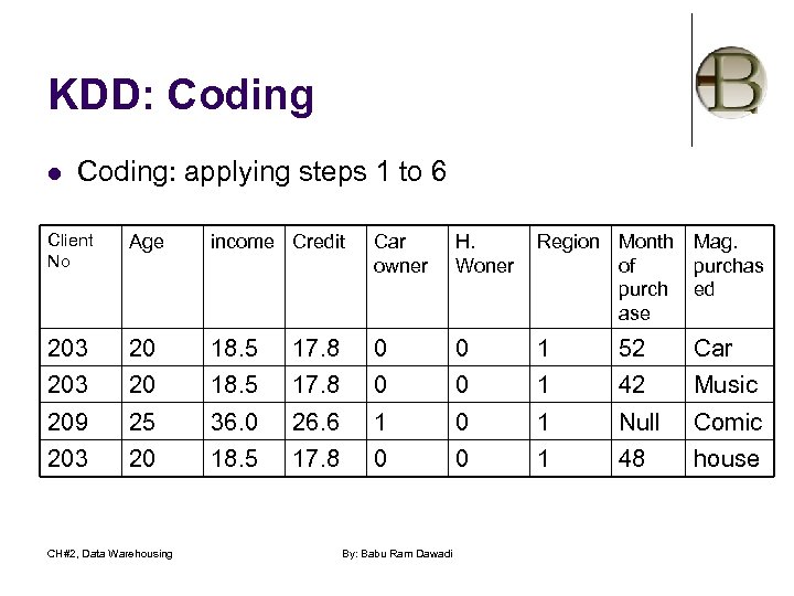 KDD: Coding l Coding: applying steps 1 to 6 Client No Age income Credit