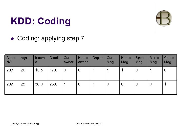 KDD: Coding l Coding: applying step 7 Client NO Age Incom e Credit Car