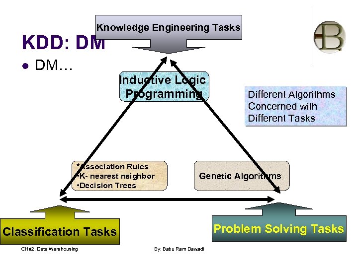 Knowledge Engineering Tasks KDD: DM l DM… Inductive Logic Programming *Association Rules • K-