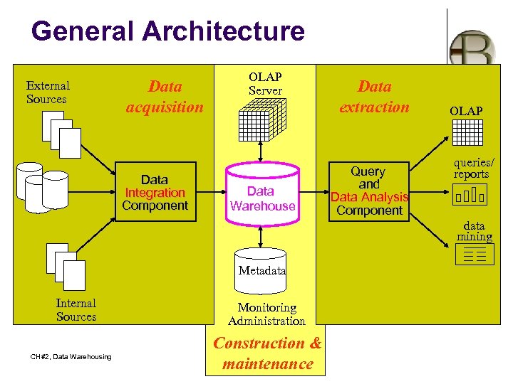 General Architecture External Sources Data acquisition Data Integration Component OLAP Server Data Warehouse Data