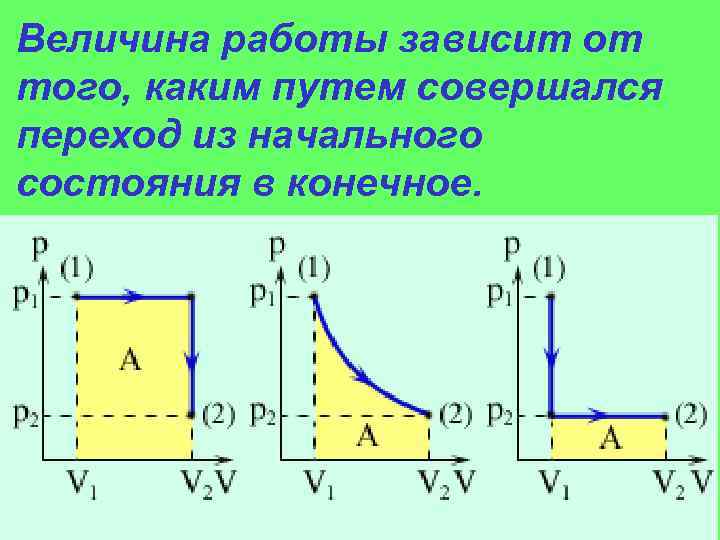 Величина работы зависит от того, каким путем совершался переход из начального состояния в конечное.