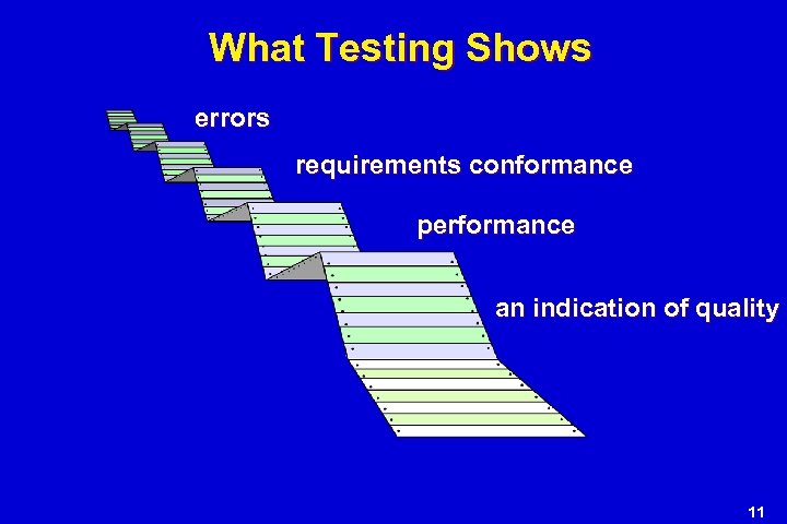 What Testing Shows errors requirements conformance performance an indication of quality 11 