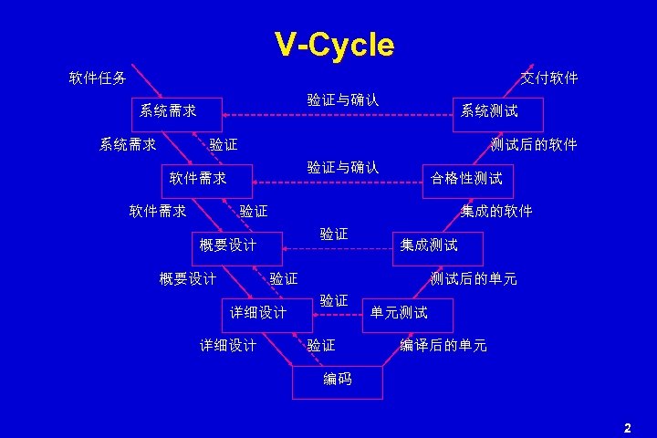 V-Cycle 软件任务 交付软件 验证与确认 系统需求 系统测试 验证 测试后的软件 验证与确认 软件需求 合格性测试 验证 集成的软件 验证