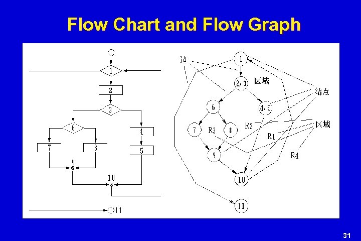 Flow Chart and Flow Graph 31 