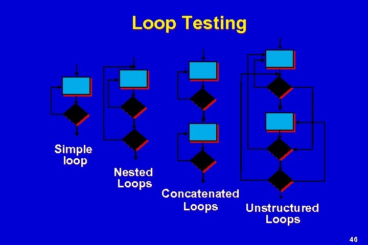 Loop Testing Simple loop Nested Loops Concatenated Loops Unstructured Loops 46 