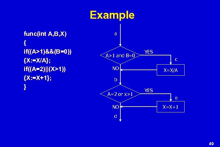 Example func(int A, B, X) { if((A>1)&&(B=0)) {X: =X/A}; if((A=2)||(X>1)) {X: =X+1}; } a