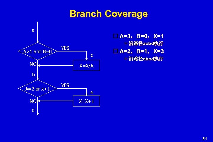 Branch Coverage a A>1 and B=0 A=3，B=0，X=1 沿路径acbd执行 YES c NO A=2，B=1，X=3 沿路径abed执行 X=X/A