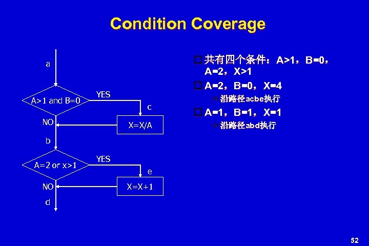 Condition Coverage 共有四个条件：A>1，B=0， A=2，X>1 A=2，B=0，X=4 a A>1 and B=0 YES c NO X=X/A 沿路径acbe执行