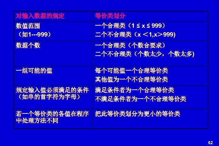 对输入数据的规定 等价类划分 数值范围 （如1 ---999） 一个合理类（1 ≤ x ≤ 999） 二个不合理类（x ＜ 1, x＞