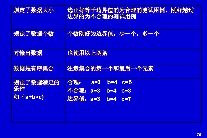 规定了数据大小 选正好等于边界值的为合理的测试用例，刚好越过 边界的为不合理的测试用例 规定了数据个数 个数刚好为边界值，少一个，多一个 对输出数据 也使用以上两条 数据是有序集合 注意集合的第一个和最后一个元素 规定了数据满足的 条件 如（a+b>c) 合理： a=3