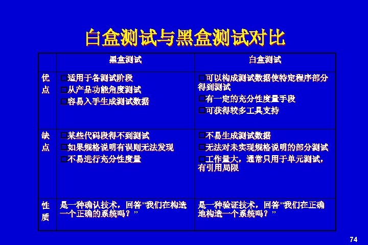 白盒测试与黑盒测试对比 黑盒测试 白盒测试 优 点 适用于各测试阶段 从产品功能角度测试 容易入手生成测试数据 可以构成测试数据使特定程序部分 得到测试 有一定的充分性度量手段 可获得较多 具支持 缺