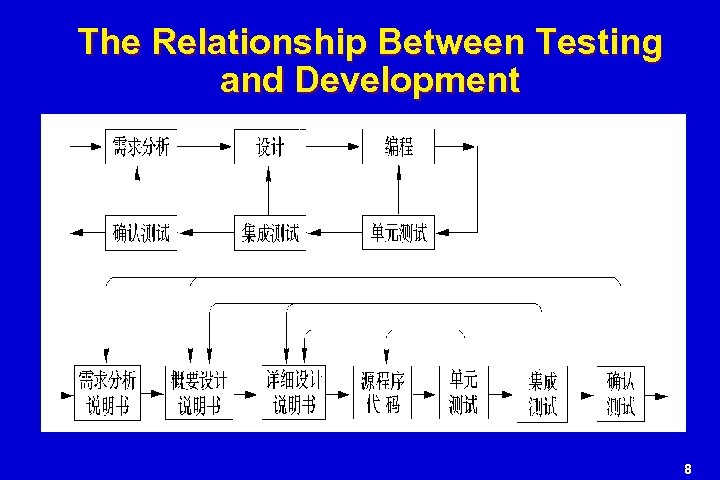 The Relationship Between Testing and Development 8 