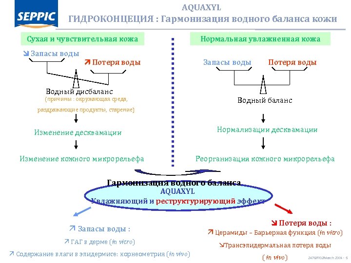AQUAXYL ГИДРОКОНЦЕЦИЯ : Гармонизация водного баланса кожи Сухая и чувствительная кожа Запасы воды Потеря