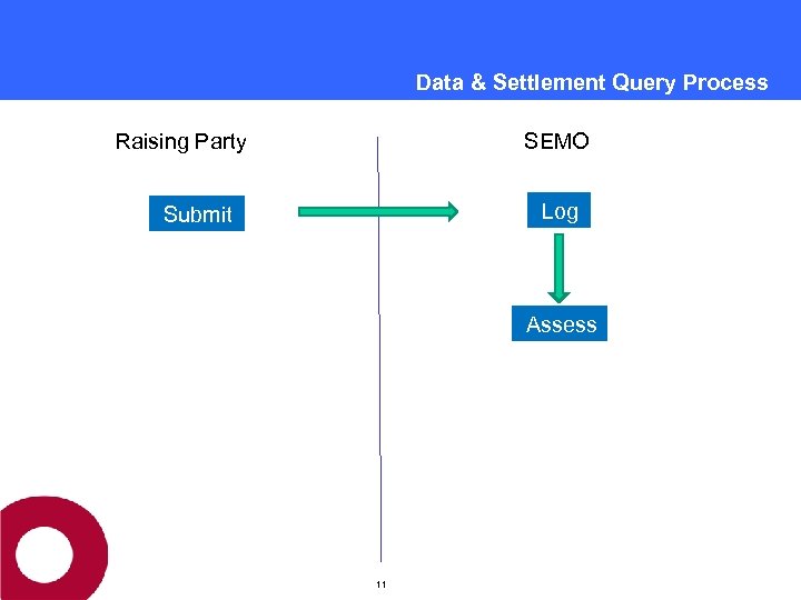 Data & Settlement Query Process Raising Party SEMO Log Submit Assess 11 