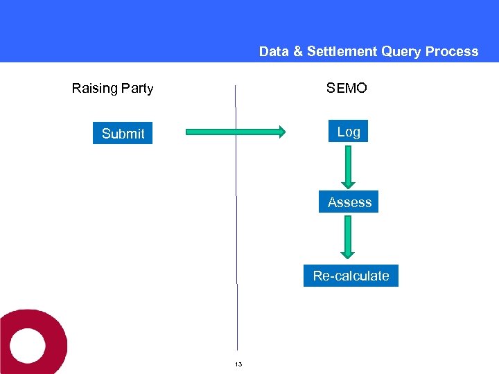 Data & Settlement Query Process Raising Party SEMO Log Submit Assess Re-calculate 13 