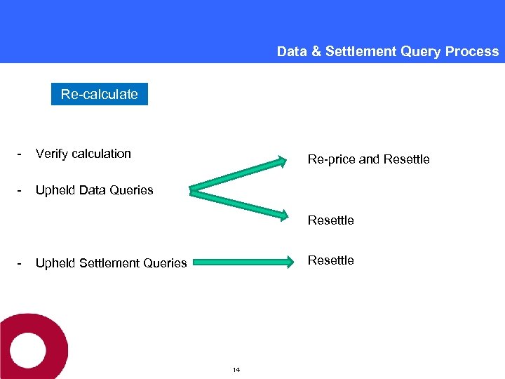 Data & Settlement Query Process Re-calculate - Verify calculation - Upheld Data Queries Re-price