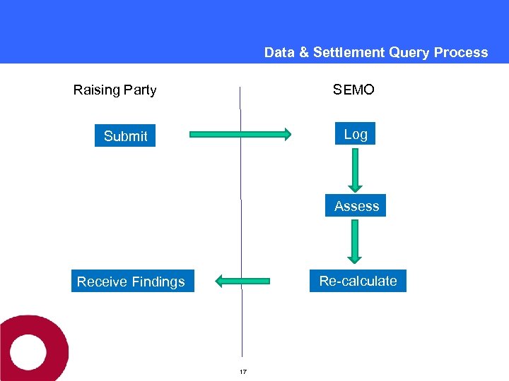 Data & Settlement Query Process Raising Party SEMO Log Submit Assess Re-calculate Receive Findings