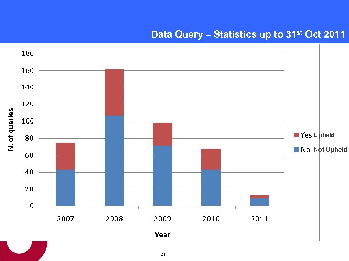 Data Query – Statistics up to 31 st Oct 2011 Upheld Not Upheld 31