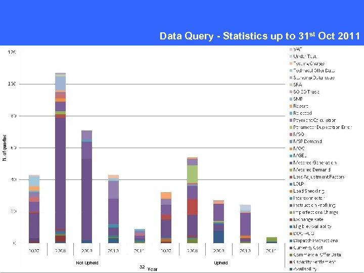 Data Query - Statistics up to 31 st Oct 2011 Not Upheld 32 Upheld