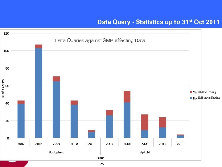 Data Query - Statistics up to 31 st Oct 2011 Data Queries against SMP